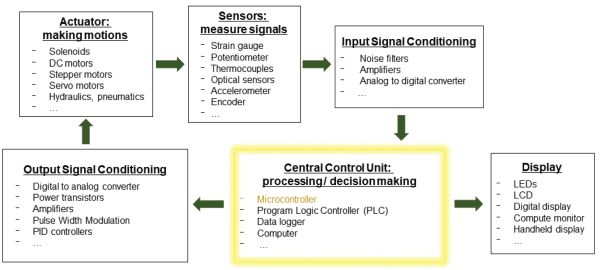 The main components in a measurement and control system are actuators, sensors, input signal conditioning, and a central control unit for output signal conditioning and display.
