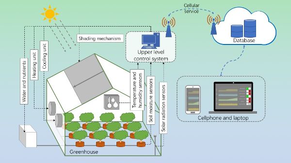 A greenhouse with an upper-level control system consisting of a ventilation subsystem, a nutrient and water supply subsystem, and a lighting subsystem.