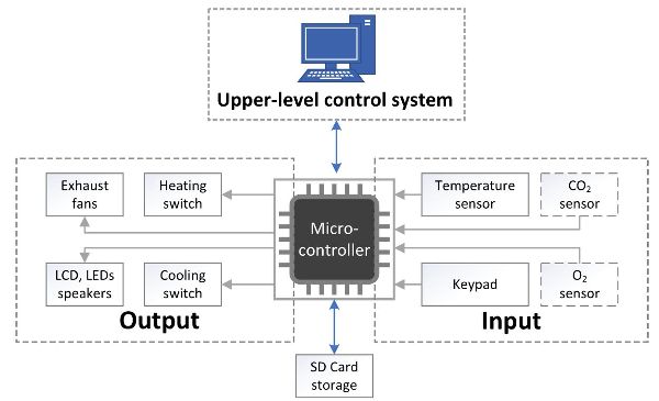 Diagrama de las salidas y entradas, como extractores y un sensor de temperatura, en un subsistema de ventilación.