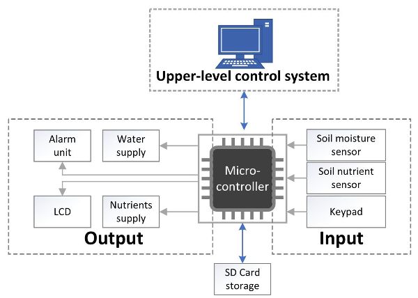 A diagram of the outputs and inputs, such as a nutrients supply controller and a soil nutrient sensor, in a nutrient and water supply subsystem.
