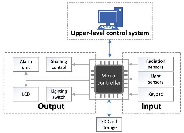 Diagrama de las salidas y entradas, como una unidad de control de sombra y sensores de luz, en un subsistema de iluminación.