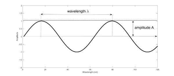 Una onda sinusoidal con una longitud de onda de aproximadamente 16 nanómetros a 80 nanómetros y amplitud de 1.