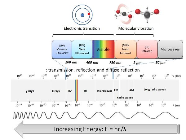 Diagrama del espectro electromagnético.