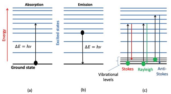 Tres diagramas que muestran espectroscopía de absorción, emisión y difusión, respectivamente.