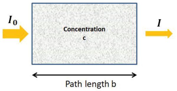 A diagram showing an example of light being absorbed by a sample.
