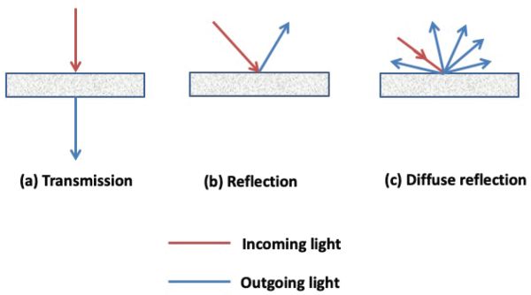Tres diagramas que muestran la luz entrante y saliente en las mediciones de transmisión, reflexión y reflexión difusa, respectivamente.