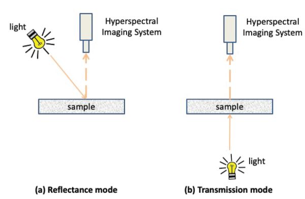 Dos diagramas que representan los modos de detección de reflectancia y transmisión, respectivamente.