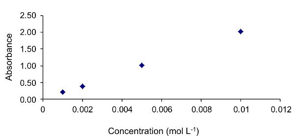 A plotted graph of absorbance at 520 nanometers as a function of concentration. Absorbance begins at 0.21 when the concentration is about 0.001 moles per liter. At 0.005 moles per liter, the absorbance is 1.01. The concentration peaks at 0.01 moles per liter when the absorbance is 2.02.