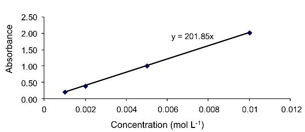 Un gráfico lineal de absorbancia a 520 nanómetros en función de la concentración. La línea es una pendiente positiva con una ecuación de y es igual a 201.85x.