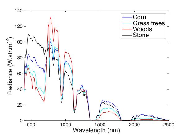 Un gráfico lineal que traza el espectro de reflectancia promedio de cuatro clases de cobertura terrestre en Indian Pines.