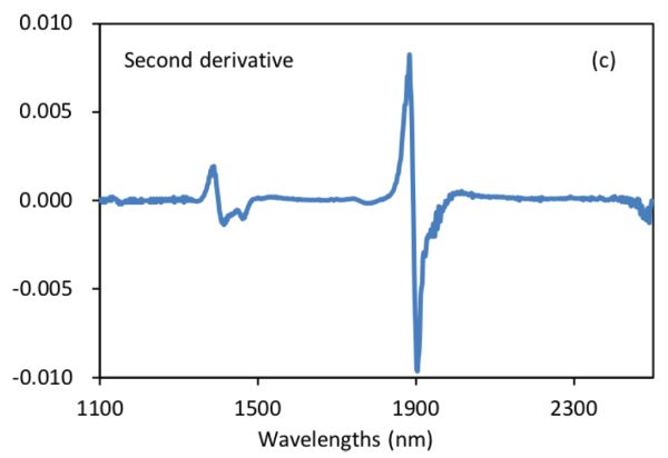 A line graph showing the near-infrared derivative spectra of bacterial suspensions in the second derivative spectrum.
