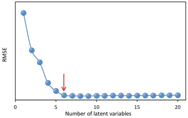 Un gráfico de líneas que traza el error cuadrático medio raíz en función del número de variables latentes.