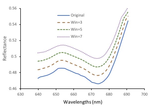 Un gráfico de líneas que traza el suavizado de promedio móvil de un espectro de durazno. Se muestran el espectro original y los espectros con anchos de ventana de tres, cinco y siete.