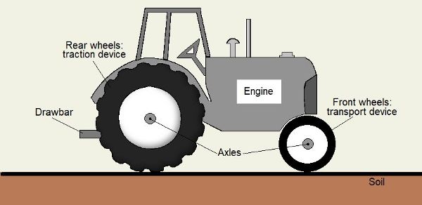 A diagram of the main components in a two-wheel-drive agricultural tractor.