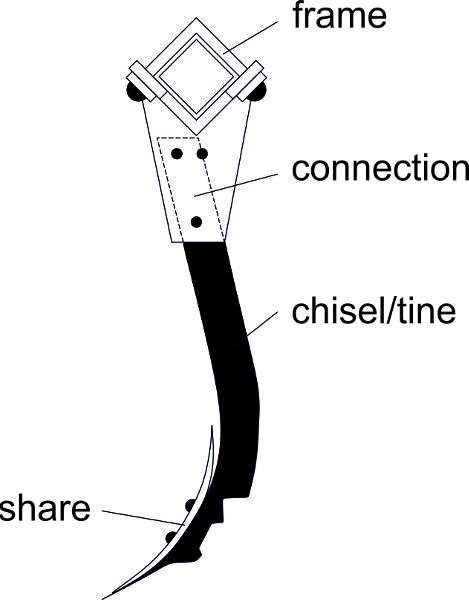 A diagram of the chisel plow of a cultivator.
