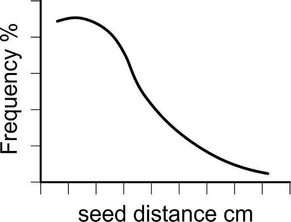 Un gráfico de líneas que muestra el cambio en la frecuencia de las distancias de semillas. La frecuencia disminuye a medida que aumenta la distancia entre semillas.