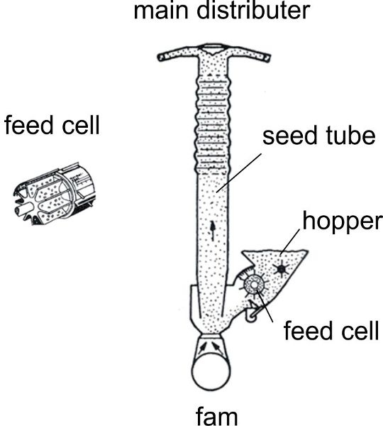Diagrama de un distribuidor principal utilizado para mover semillas en tubos de semillas en una sembradora neumática.
