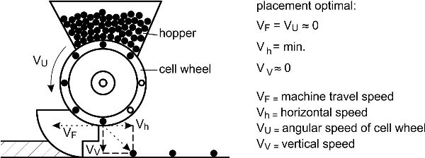 Diagrama de una sembradora de precisión en acción.