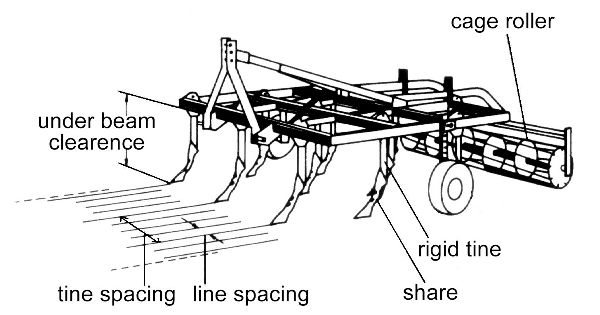 Un diagrama de un cultivador de dientes con espaciado entre líneas, espaciado entre dientes, espacio libre debajo de la viga, acciones, dientes rígidos y un rodillo de jaula.