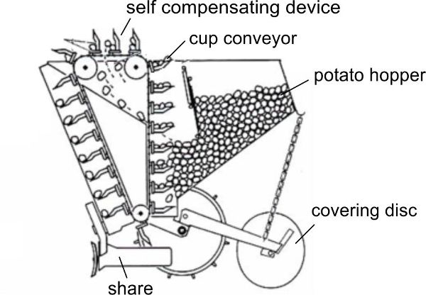 A diagram of a potato transplanter.