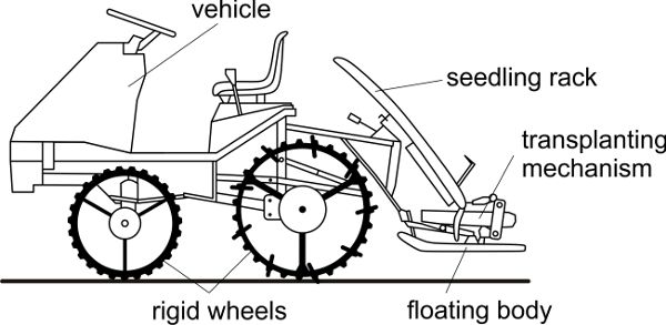 Diagrama de un trasplantador de arroz.