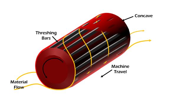 Diagrama de un cilindro trillador montado longitudinalmente, también conocido como cilindro de trilla giratorio.