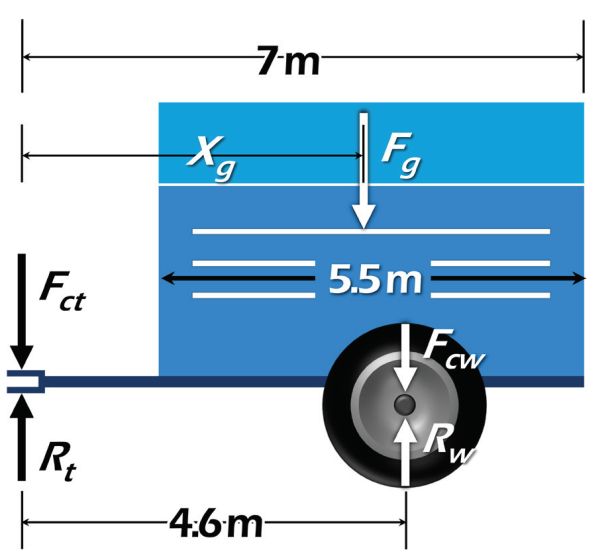 A diagram of the free body forces acting on a grain cart.