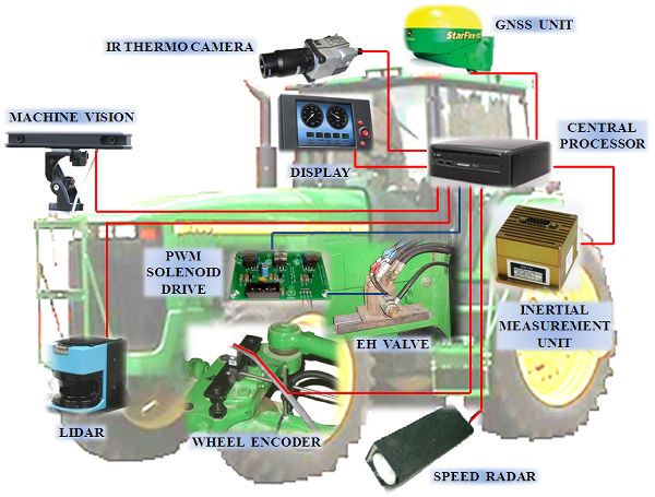Un diagrama de la arquitectura de un vehículo agrícola inteligente que incluye características como una cámara térmica infrarroja, visión artificial y un radar de velocidad.