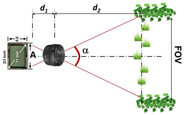 Diagrama de la relación geométrica entre un sensor de imagen, una lente y el campo de visión.