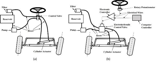Diagrama que compara las partes de un sistema de dirección hidráulica tradicional con las partes de un sistema de dirección electrohidráulico.
