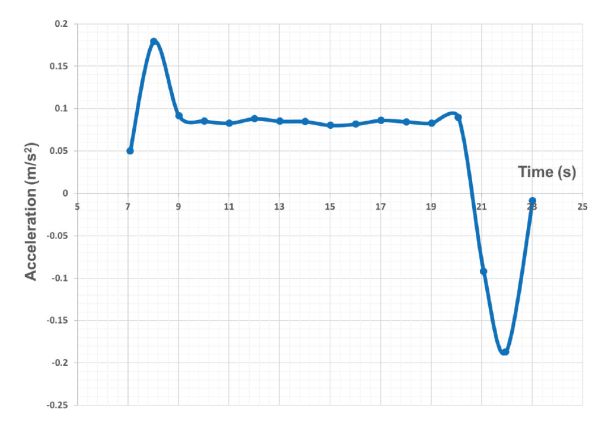 Un gráfico lineal de la aceleración de un robot de granja estimada con un acelerómetro.
