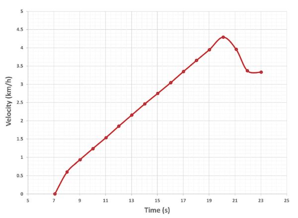 A line graph of the velocity of a farm robot estimated with an accelerometer.