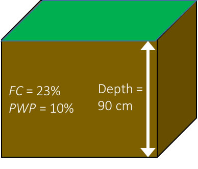 A diagram of the section of soil.