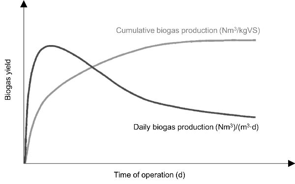 Un gráfico lineal del rendimiento de biogás en la producción diaria de biogás versus la producción acumulada de biogás a lo largo del tiempo.