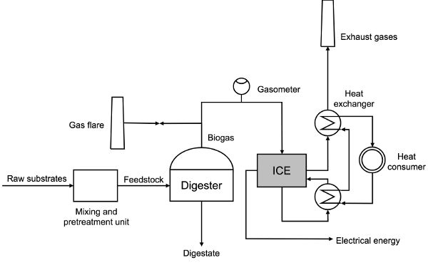Un diagrama de flujo del proceso de biogás combinado de generación de calor y energía.