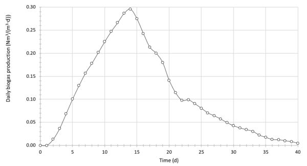 Un gráfico de líneas que muestra la producción diaria de biogás a lo largo de cuarenta días. La producción aumenta gradualmente y alcanza un pico poco por debajo de 0.30 en el día catorce. Disminuye a 0.14 el día veinte y continúa disminuyendo a 0.05 el día cuarenta.