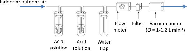 Diagrama de una configuración de trampa de ácido que consta de dos soluciones ácidas, una trampa de agua, un medidor de flujo, un filtro y una bomba de vacío.