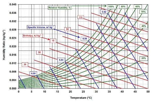 A psychrometric chart used to determine the physical properties of air.