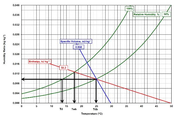 A psychrometric chart showing the relative dew point temperature, wet-bulb temperature, dry-bulb temperature, humidity, specific volume, and enthalpy, respectively. 
