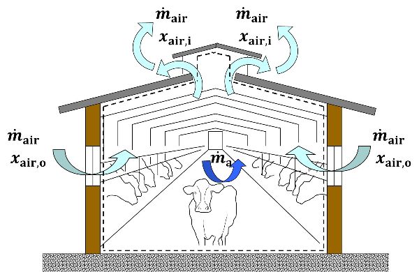 A diagram of the vapor mass balance of equation 5 applied to a generic livestock house.