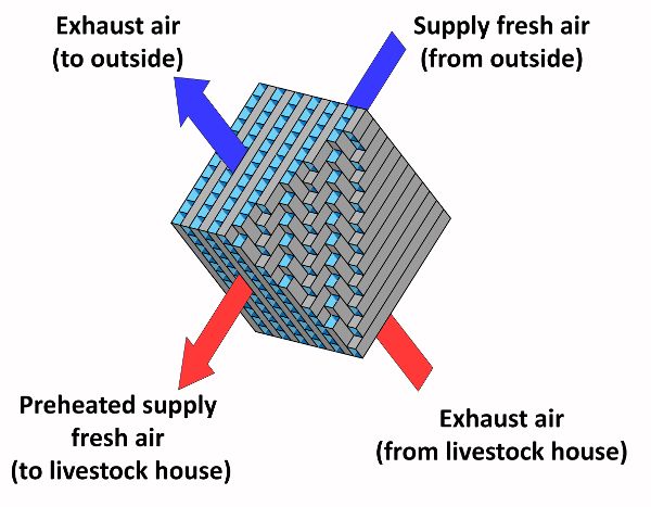 A diagram of the heat exchange surface in an air-to-air heat recovery system.