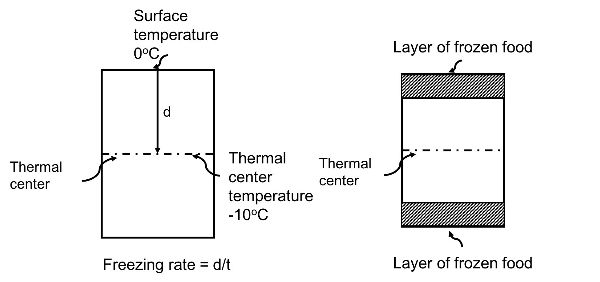Diagrama que muestra la velocidad de congelación definida por el Instituto Internacional de Refrigeración.