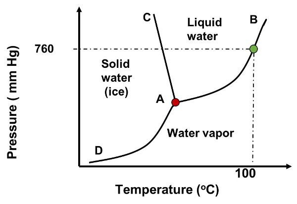 Un diagrama de fases de la temperatura y presión para las diferentes fases del agua.