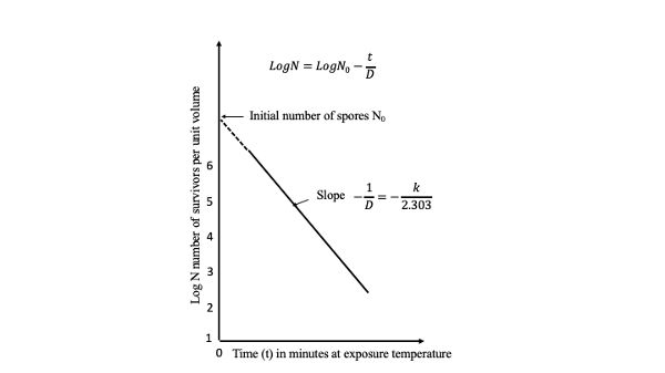 Un ejemplo de una curva semilogarítmica de superviviente.