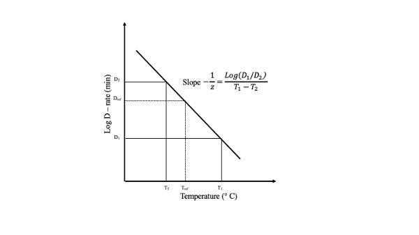 Un ejemplo de una curva de tiempo de muerte térmica.