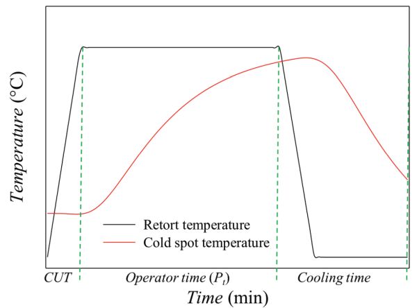 Un gráfico de líneas de los perfiles de temperatura para un proceso térmico típico.
