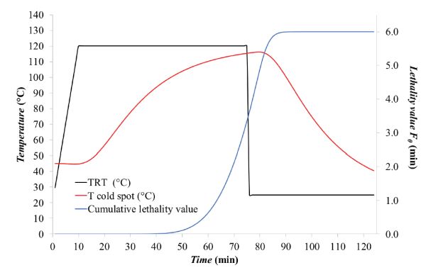 Un gráfico lineal de los perfiles de temperatura del proceso térmico incluyendo el valor de letalidad acumulada.