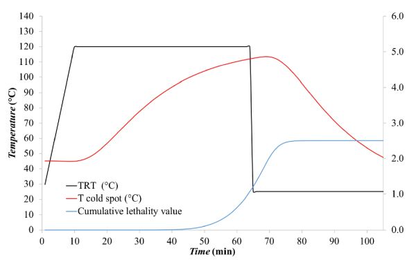 Una gráfica lineal de los perfiles de temperatura del proceso térmico que incluye el valor de letalidad acumulada para una lata de mejillones.