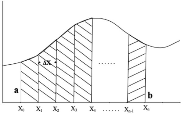 A line graph with the curve divided into equal parts.