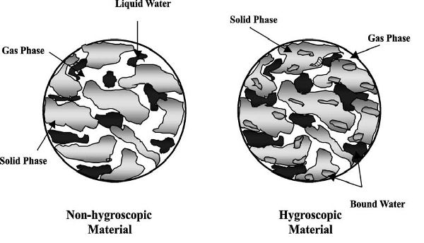 A diagram of nonhygroscopic material and hygroscopic material.